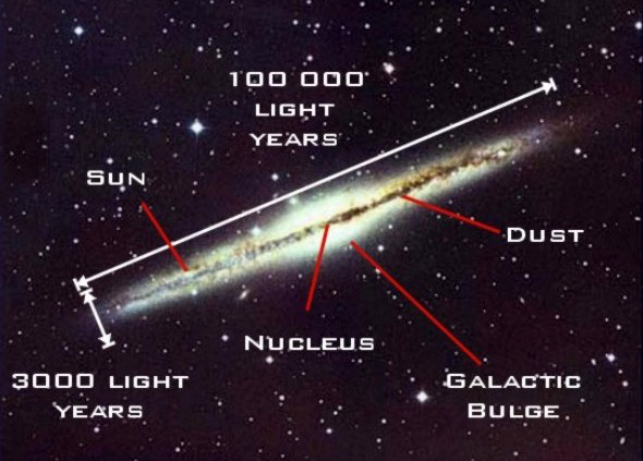 Aproximate position of Sun relative to Mily Way galaxy - Side View