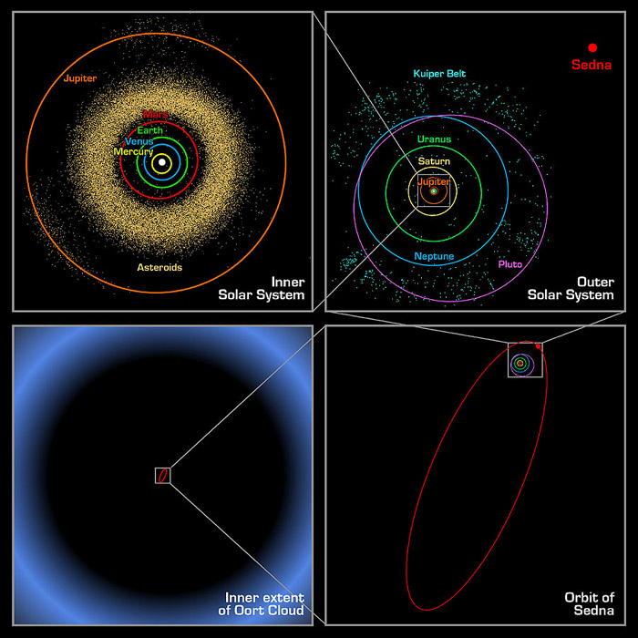 Outer reaches of our solar system, incl. Sedna orbit